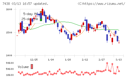 コンドーテックチャート