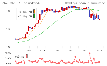 中山福チャート