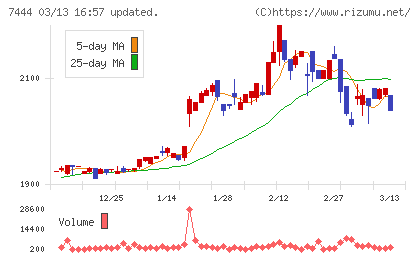 ハリマ共和物産チャート