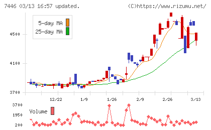 東北化学薬品チャート