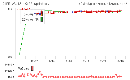パリミキホールディングスチャート