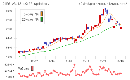 松田産業チャート