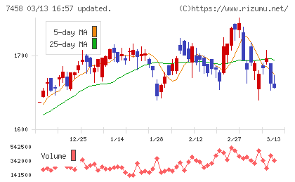 第一興商チャート