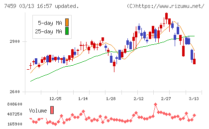 メディパルホールディングスチャート