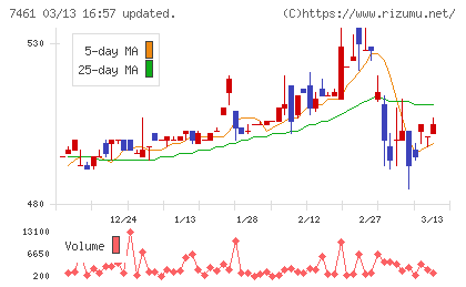キムラチャート
