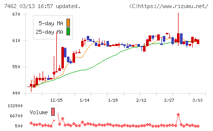ＣＡＰＩＴＡチャート