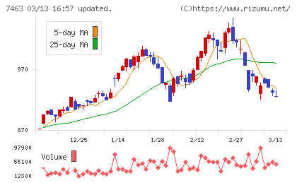 アドヴァングループチャート
