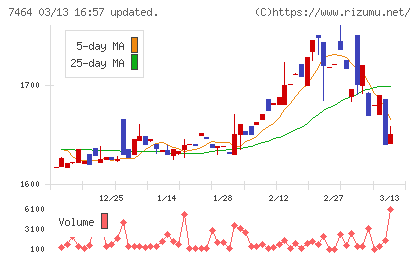 セフテックチャート