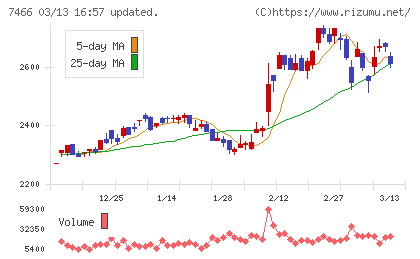 ＳＰＫチャート