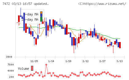 鳥羽洋行チャート