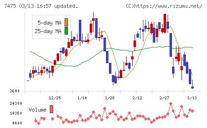 アルビスチャート