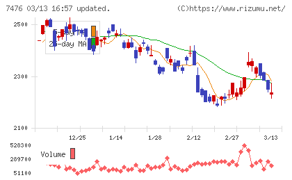 アズワンチャート