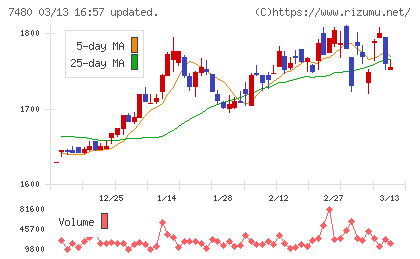 スズデンチャート