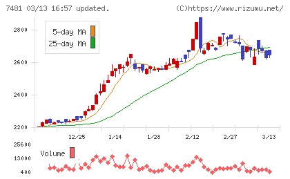 尾家産業チャート