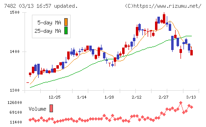 シモジマチャート