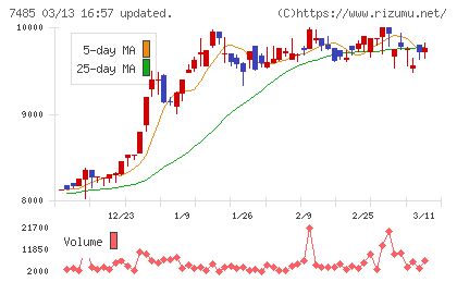 岡谷鋼機チャート