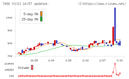 サンリンチャート