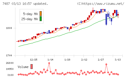 小津産業チャート