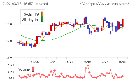 日新商事チャート