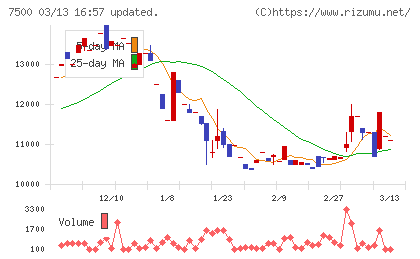 西川計測チャート