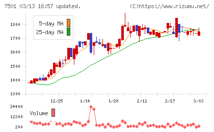 ティムコチャート