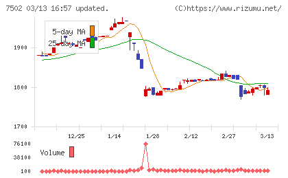 プラザホールディングスチャート