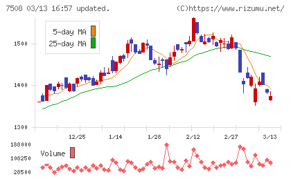 Ｇ−７ホールディングスチャート