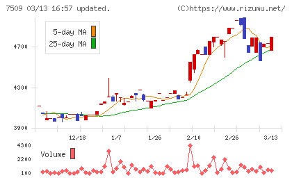 アイエーグループチャート