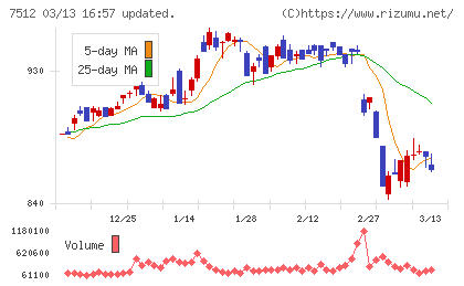 イオン北海道チャート