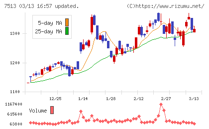 コジマチャート