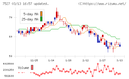 システムソフトチャート