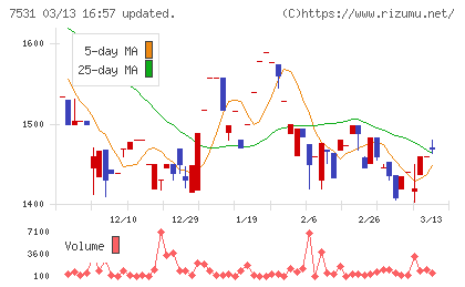 清和中央ホールディングスチャート