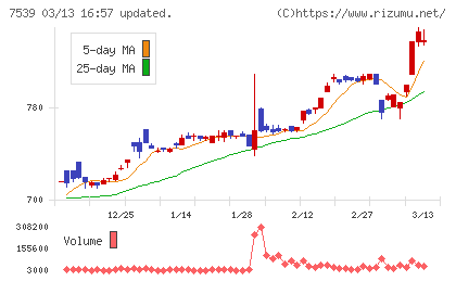 アイナボホールディングスチャート