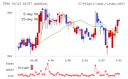スリーエフチャート
