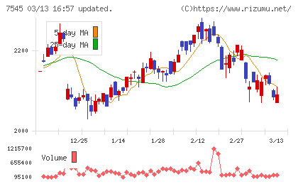 西松屋チェーンチャート