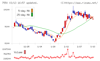 ゼンショーホールディングスチャート