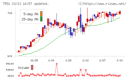 ウェッズチャート