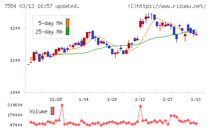 幸楽苑チャート