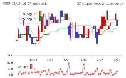 大田花きチャート
