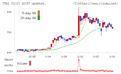 ハークスレイチャート
