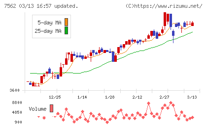 安楽亭チャート
