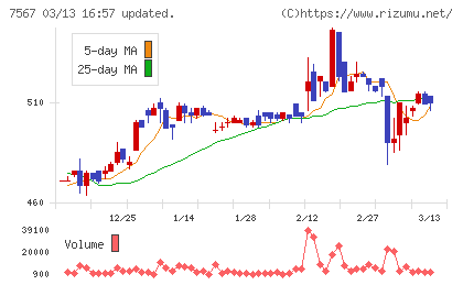 栄電子チャート