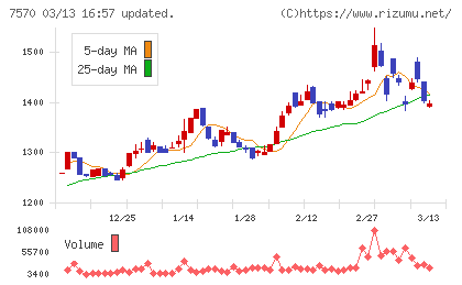 橋本総業ホールディングスチャート