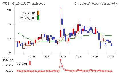 ヤマノホールディングスチャート