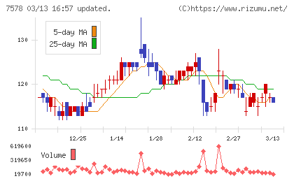 ニチリョクチャート