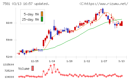 サイゼリヤチャート