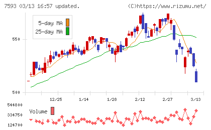ＶＴホールディングスチャート