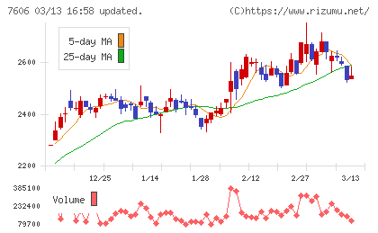 ユナイテッドアローズチャート