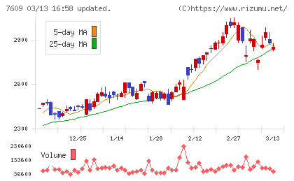ダイトロンチャート