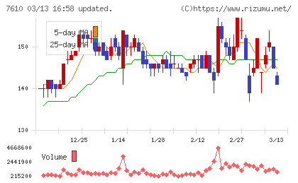 テイツーチャート